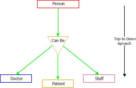 This image describes the specialization example and how it works. 
